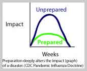 According to the CDC Pandemic influenza doctrine preparedness greatly reduces the impact of a pandemic
